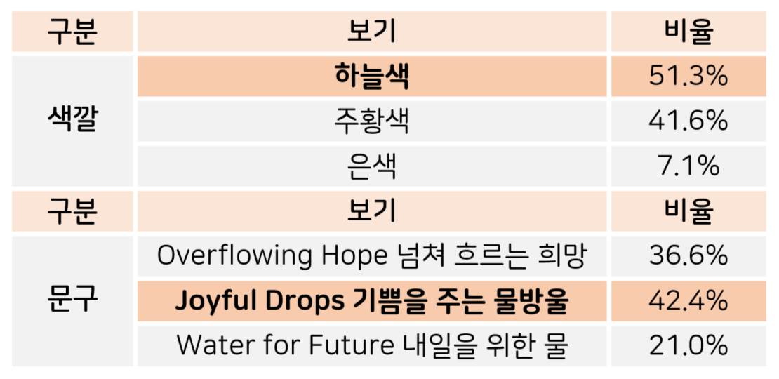 투표 결과
